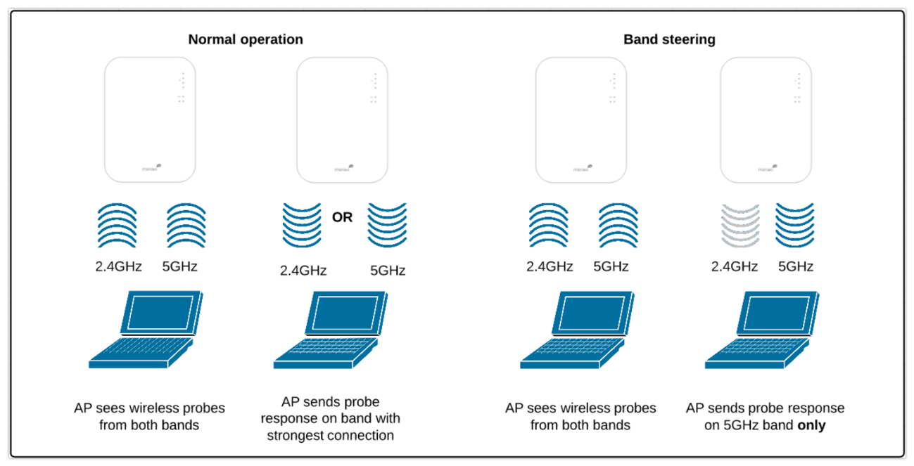 Wireless Band Steering