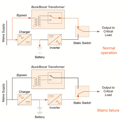 Nobreaks Interativos
