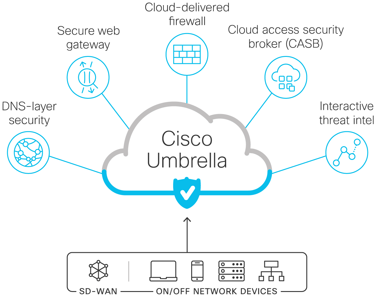 Cisco Umbrella