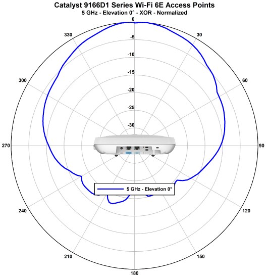 Access Point Cisco Catalyst Wi-Fi 6E CW9166D1 (Antena Direcional)