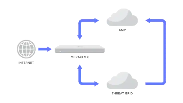 Plataforma Meraki MX UTM Plataforma Meraki MX UTM