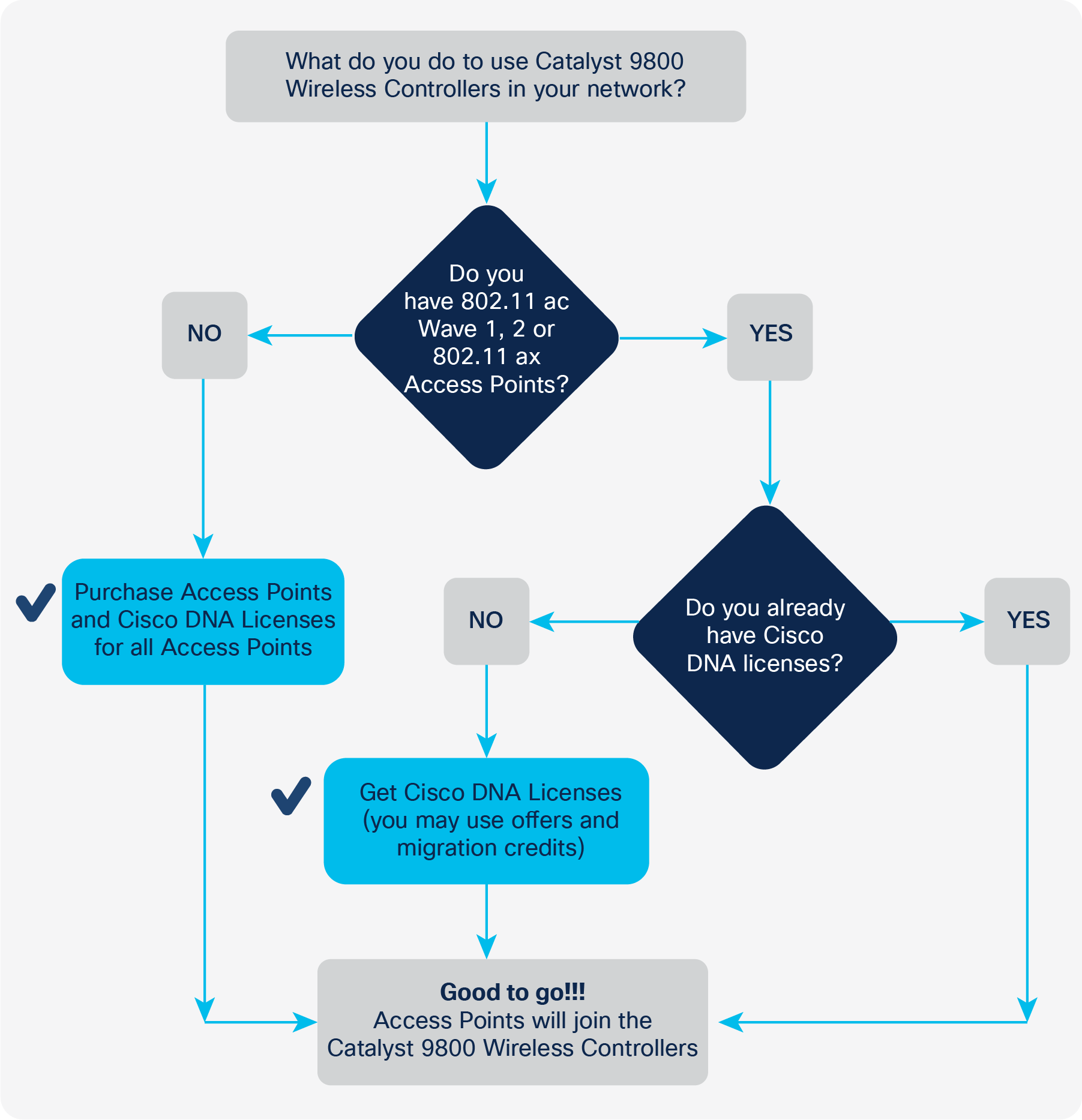 Determinando os requisitos de licen�a para pontos de acesso que se conectam aos controladores sem fio Cisco Catalyst 9800 Series