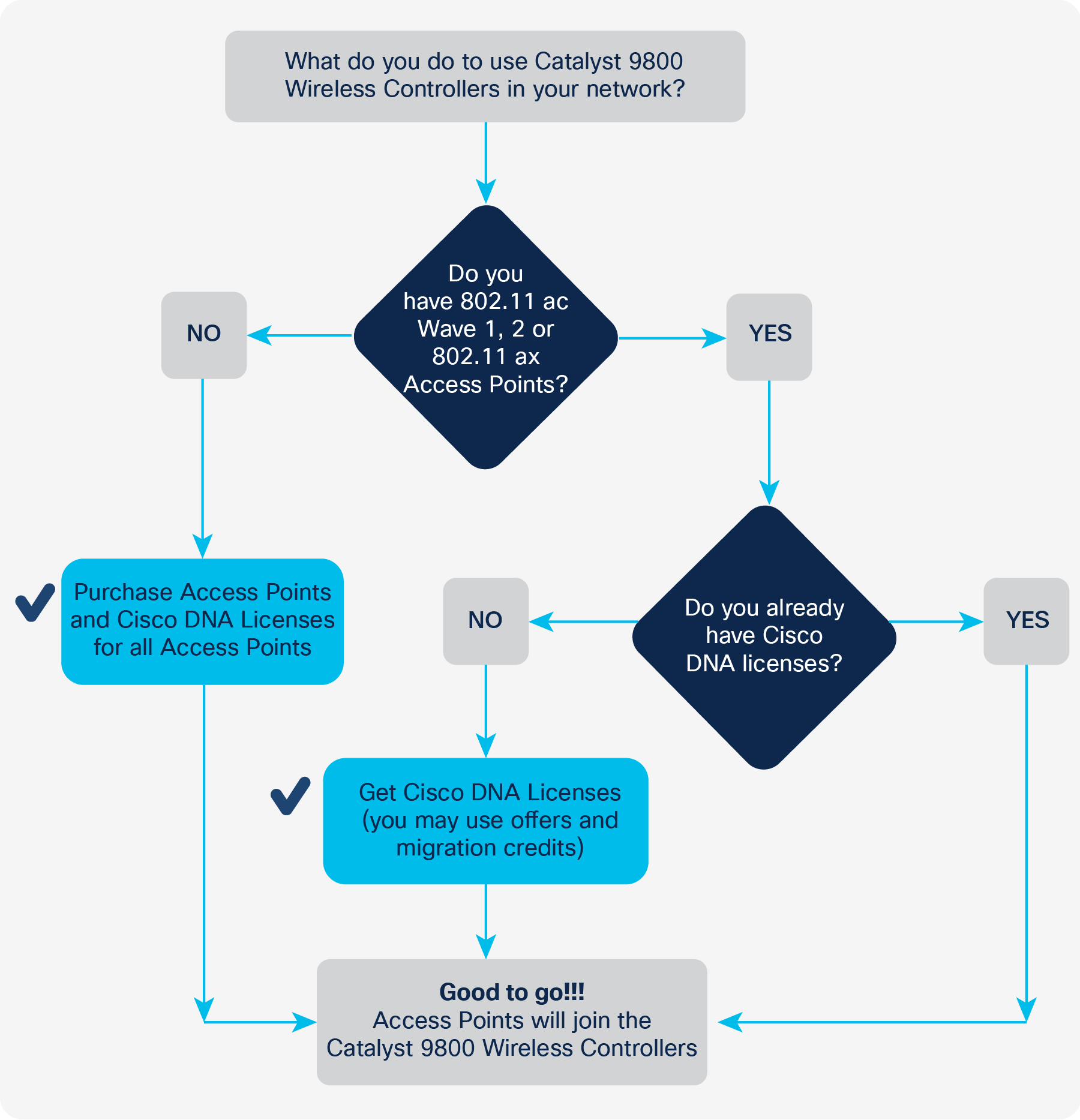 Determinando os requisitos de licen�a para pontos de acesso que se conectam aos controladores sem fio Cisco Catalyst 9800 Series
