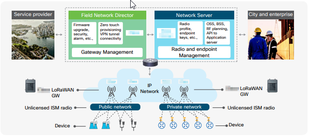 Solu��o LoraWAN