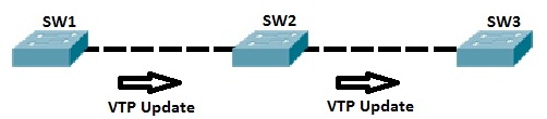 Topologia VTP