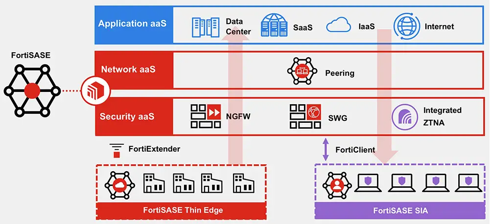 SASE Fortinet